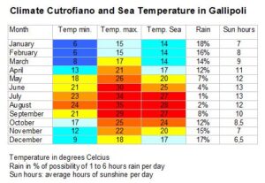 Climate and Sea in Cutrofiano